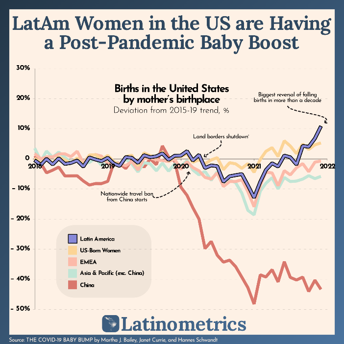 La sorprendente recuperación de la tasa de natalidad en Estados Unidos