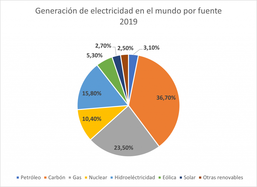 ¿Sabes cuánta de la electricidad generada en el mundo viene de plantas ...