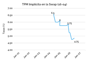 TPM forward implícita en la Swap del 16 de Abril, Fynsa AGF