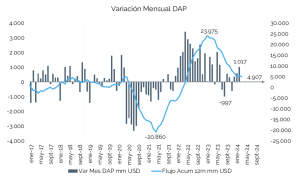 Variaciones mensuales y flujo acumulado de Depósitos a Plazo, Fynsa AGF con datos de CMF