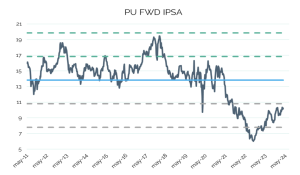 evolución PU forward IPSA, al 12/04 con valores en torno a 10,25 veces. Bajo una desviación estándar de su promedio histórico (13,82)